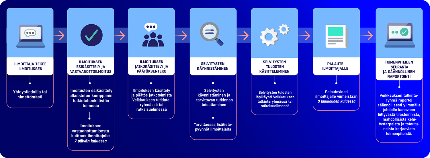 Eettinen Ilmoituskanava Veikkaus eettinen-ilmoituskanava-veikkaus